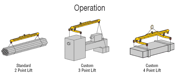 Adjustable Lifting/Spreader Beam Operation